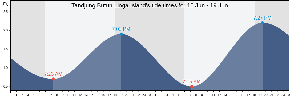 Tandjung Butun Linga Island, Kabupaten Lingga, Riau Islands, Indonesia tide chart