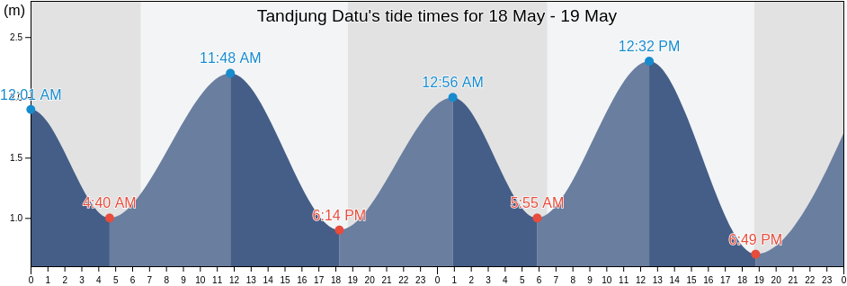 Tandjung Datu, Kabupaten Sambas, West Kalimantan, Indonesia tide chart