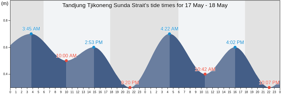 Tandjung Tjikoneng Sunda Strait, Kota Cilegon, Banten, Indonesia tide chart