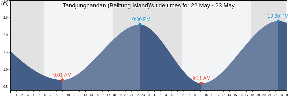 Tandjungpandan (Belitung Island), Kabupaten Belitung, Bangka-Belitung Islands, Indonesia tide chart
