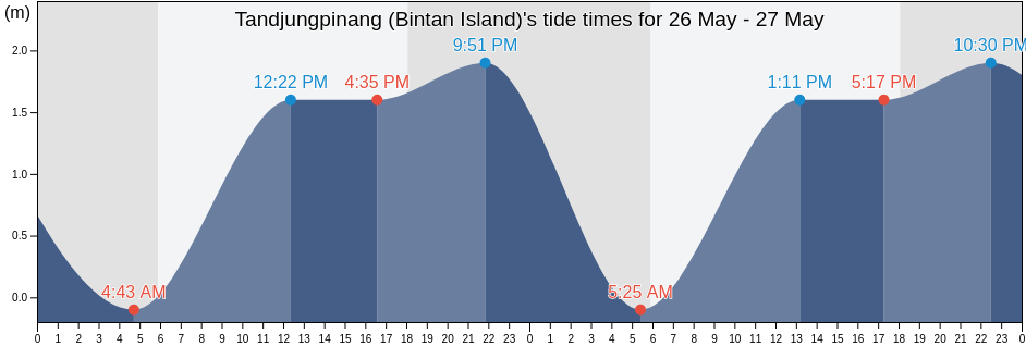 Tandjungpinang (Bintan Island), Kota Tanjung Pinang, Riau Islands, Indonesia tide chart