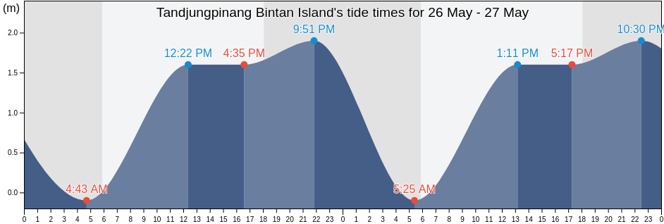 Tandjungpinang Bintan Island, Kota Tanjung Pinang, Riau Islands, Indonesia tide chart