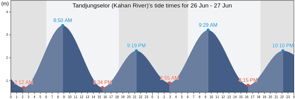 Tandjungselor (Kahan River), Kabupaten Bulungan, North Kalimantan, Indonesia tide chart