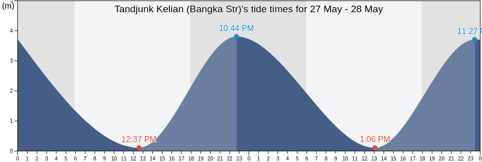 Tandjunk Kelian (Bangka Str), Kabupaten Bangka Barat, Bangka-Belitung Islands, Indonesia tide chart