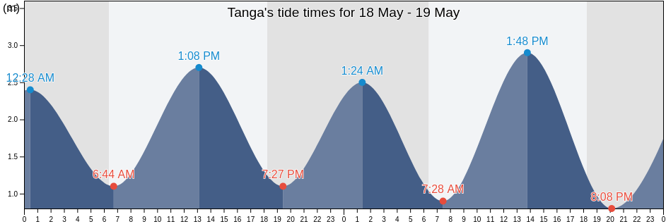 Tanga, Tanga, Tanzania tide chart