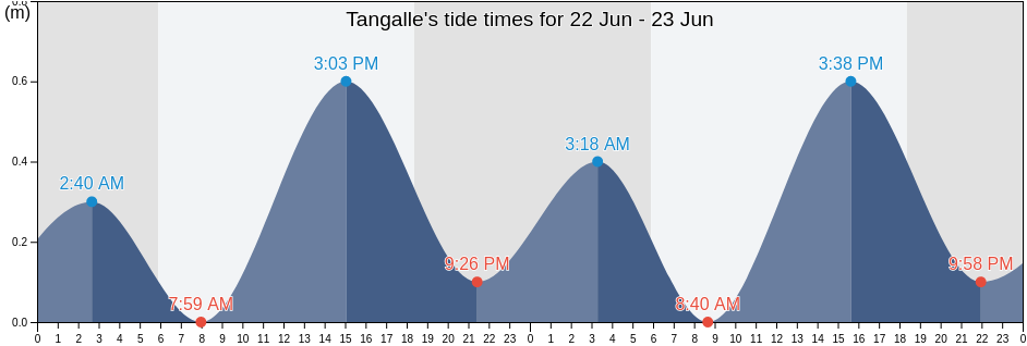 Tangalle, Hambantota District, Southern, Sri Lanka tide chart