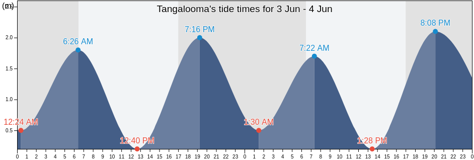 Tangalooma, Redland, Queensland, Australia tide chart
