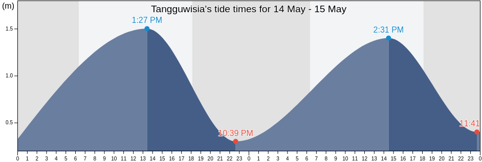 Tangguwisia, Bali, Indonesia tide chart