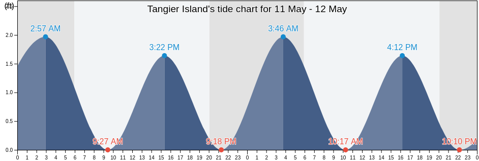 Tangier Island, Accomack County, Virginia, United States tide chart