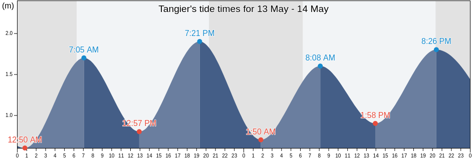 Tangier, Tanger-Assilah, Tanger-Tetouan-Al Hoceima, Morocco tide chart