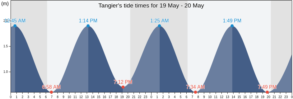 Tangier, Tanger-Assilah, Tanger-Tetouan-Al Hoceima, Morocco tide chart