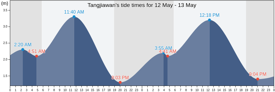 Tangjiawan, Guangdong, China tide chart