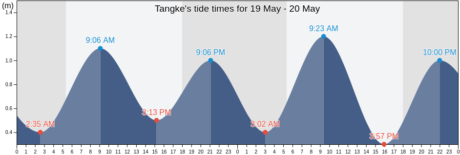 Tangke, Province of Cebu, Central Visayas, Philippines tide chart