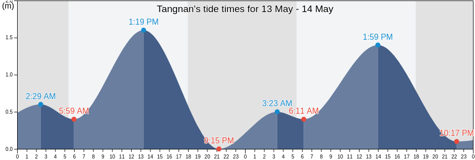 Tangnan, Bohol, Central Visayas, Philippines tide chart