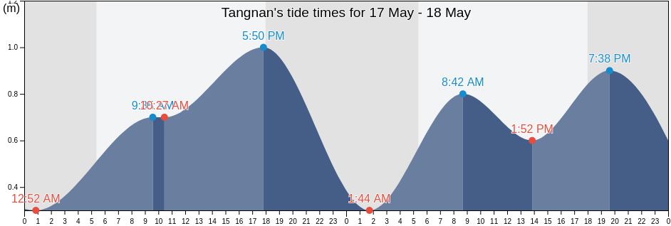 Tangnan, Bohol, Central Visayas, Philippines tide chart