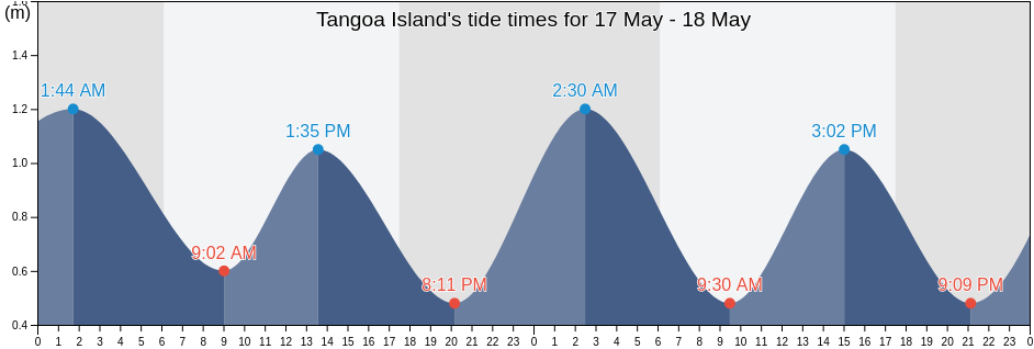 Tangoa Island, Ouvea, Loyalty Islands, New Caledonia tide chart