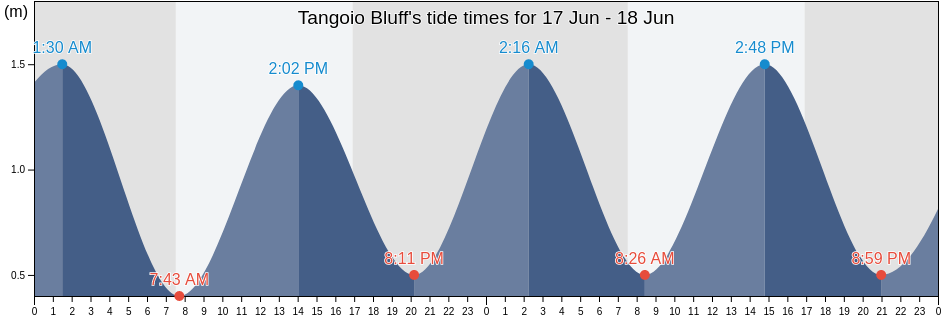 Tangoio Bluff, New Zealand tide chart