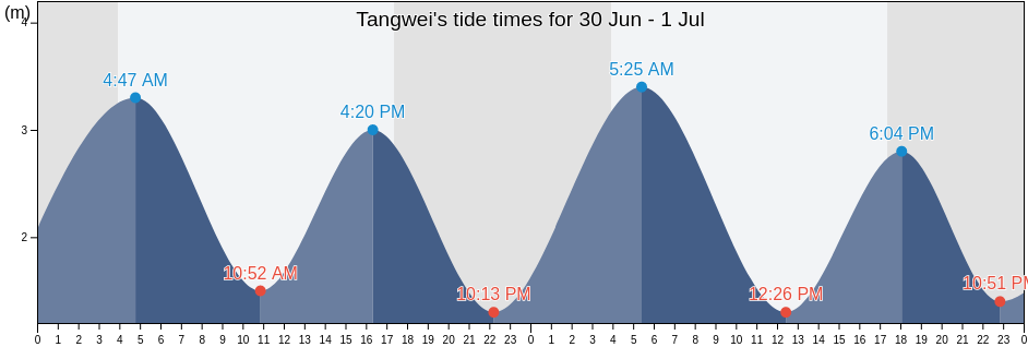 Tangwei, Guangdong, China tide chart