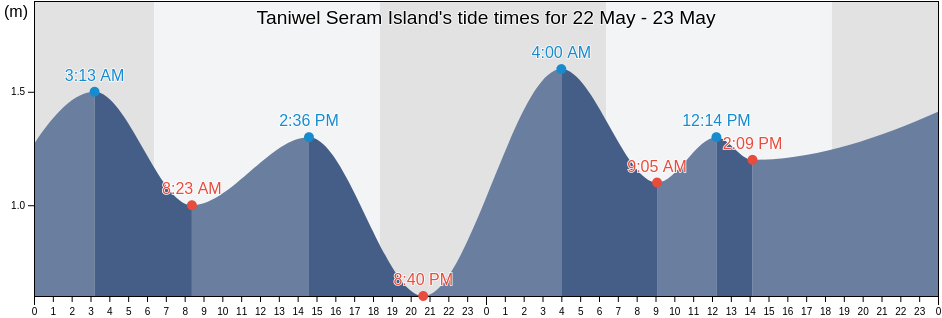 Taniwel Seram Island, Kabupaten Seram Bagian Barat, Maluku, Indonesia tide chart