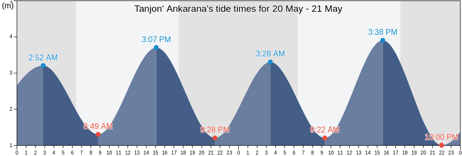 Tanjon' Ankarana, Madagascar tide chart