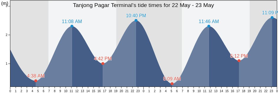 Tanjong Pagar Terminal, Singapore tide chart
