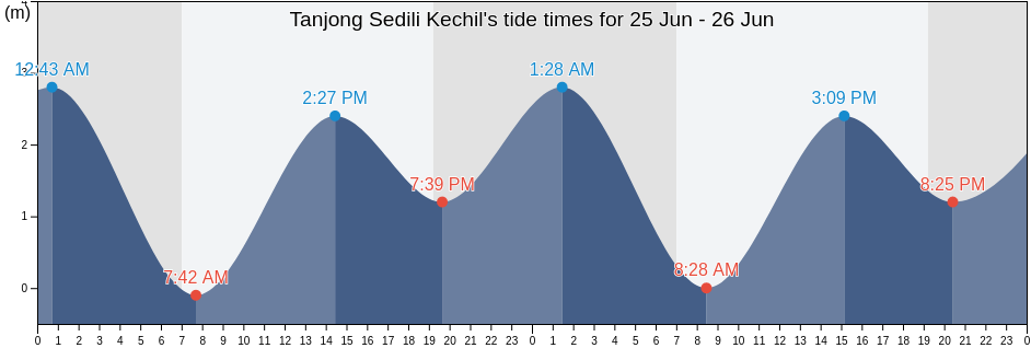 Tanjong Sedili Kechil, Daerah Kota Tinggi, Johor, Malaysia tide chart