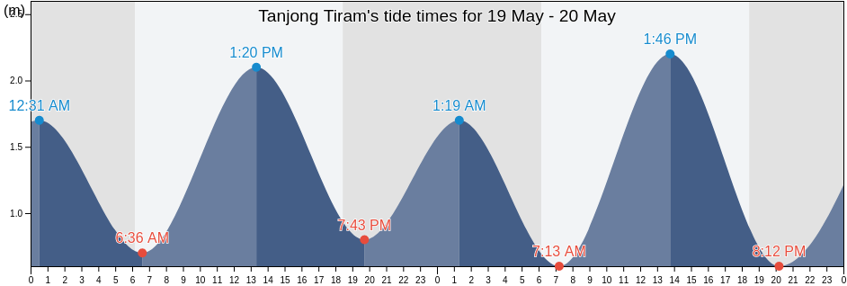 Tanjong Tiram, Kabupaten Batu Bara, North Sumatra, Indonesia tide chart