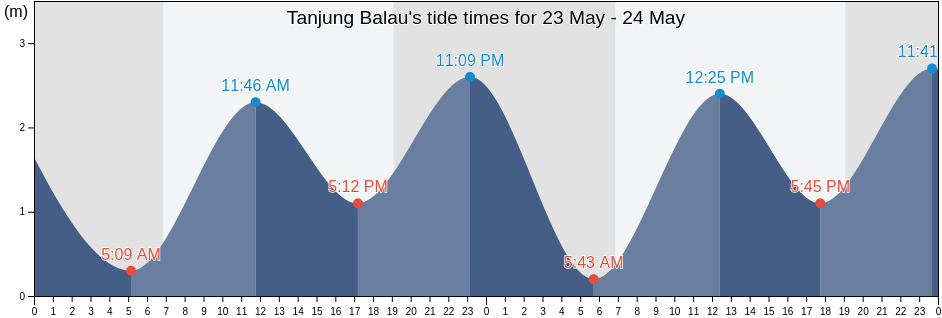 Tanjung Balau, Johor, Malaysia tide chart