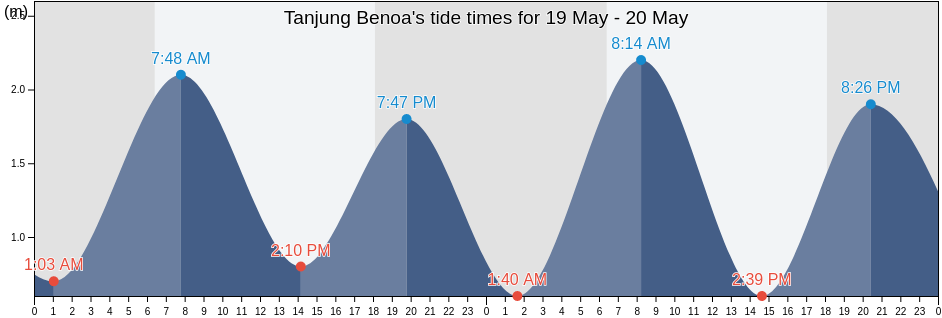 Tanjung Benoa, Bali, Indonesia tide chart