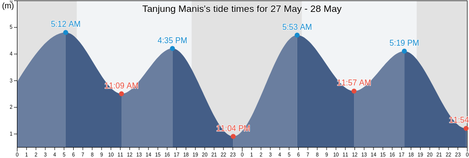 Tanjung Manis, Malaysia tide chart