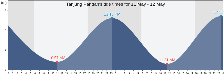 Tanjung Pandan, Bangka-Belitung Islands, Indonesia tide chart
