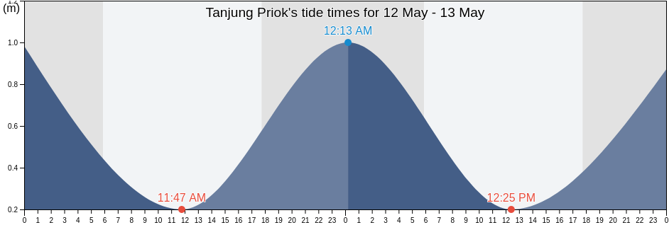Tanjung Priok, Kota Administrasi Jakarta Utara, Jakarta, Indonesia tide chart