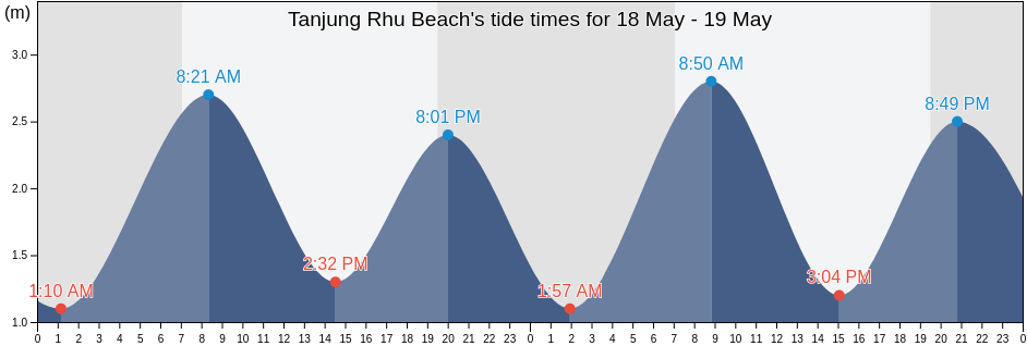 Tanjung Rhu Beach, Malaysia tide chart