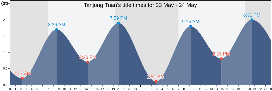 Tanjung Tuan, Negeri Sembilan, Malaysia tide chart
