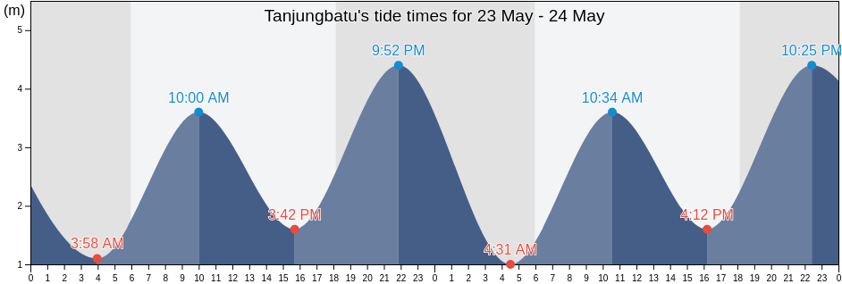 Tanjungbatu, Riau Islands, Indonesia tide chart