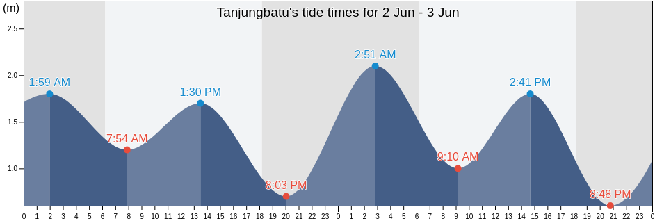 Tanjungbatu, South Kalimantan, Indonesia tide chart