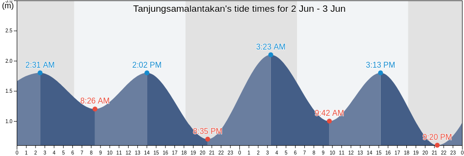 Tanjungsamalantakan, South Kalimantan, Indonesia tide chart