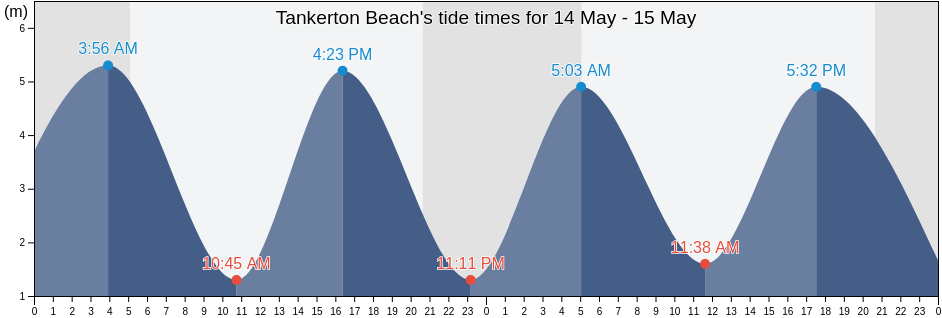 Tankerton Beach, Kent, England, United Kingdom tide chart