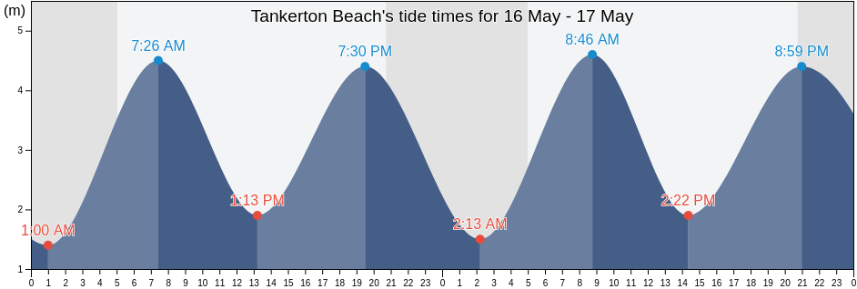 Tankerton Beach, Southend-on-Sea, England, United Kingdom tide chart