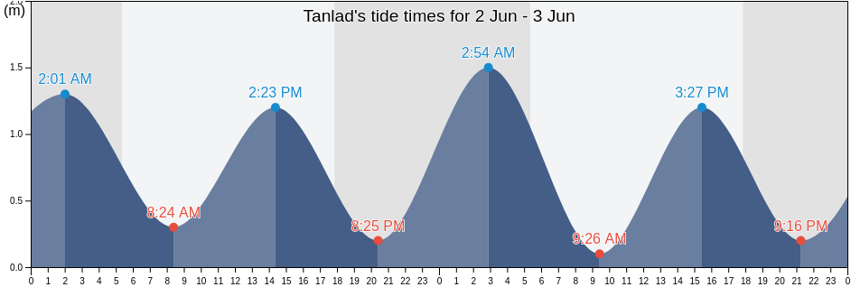 Tanlad, Davao Occidental, Davao, Philippines tide chart