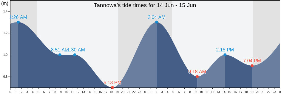 Tannowa, Sennan-gun, Osaka, Japan tide chart