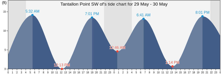 Tantallon Point SW of, Juneau City and Borough, Alaska, United States tide chart