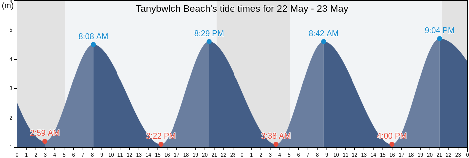 Tanybwlch Beach, County of Ceredigion, Wales, United Kingdom tide chart