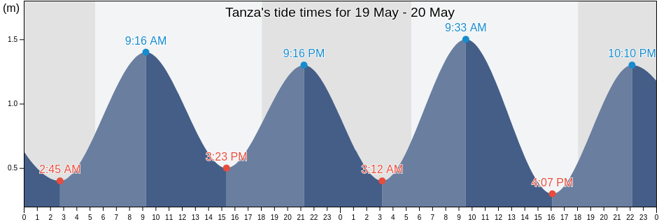Tanza, Province of Negros Occidental, Western Visayas, Philippines tide chart