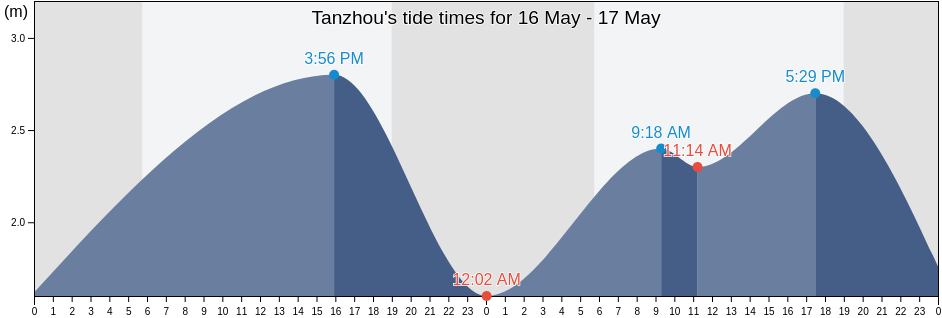 Tanzhou, Guangdong, China tide chart