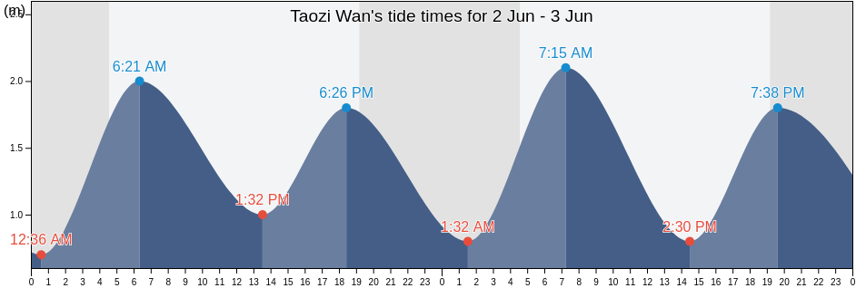 Taozi Wan, Shandong, China tide chart