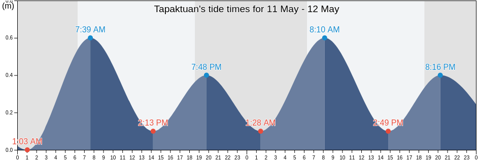 Tapaktuan, Aceh, Indonesia tide chart