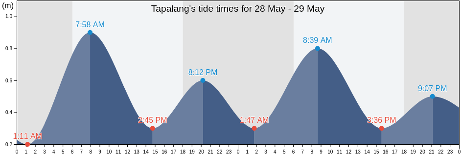 Tapalang, West Sulawesi, Indonesia tide chart