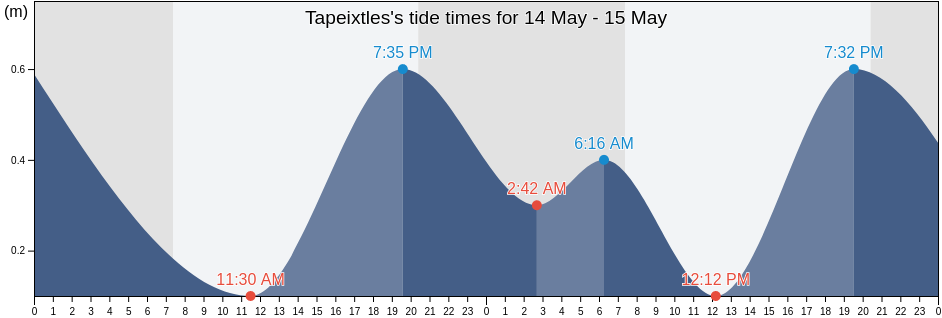 Tapeixtles, Manzanillo, Colima, Mexico tide chart