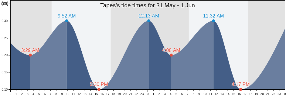 Tapes, Rio Grande do Sul, Brazil tide chart